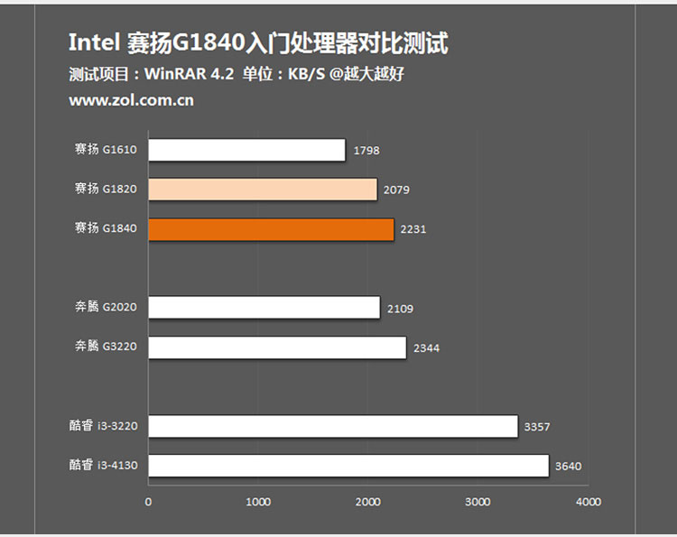 G1840TCPU25便宜价格 质量好吗